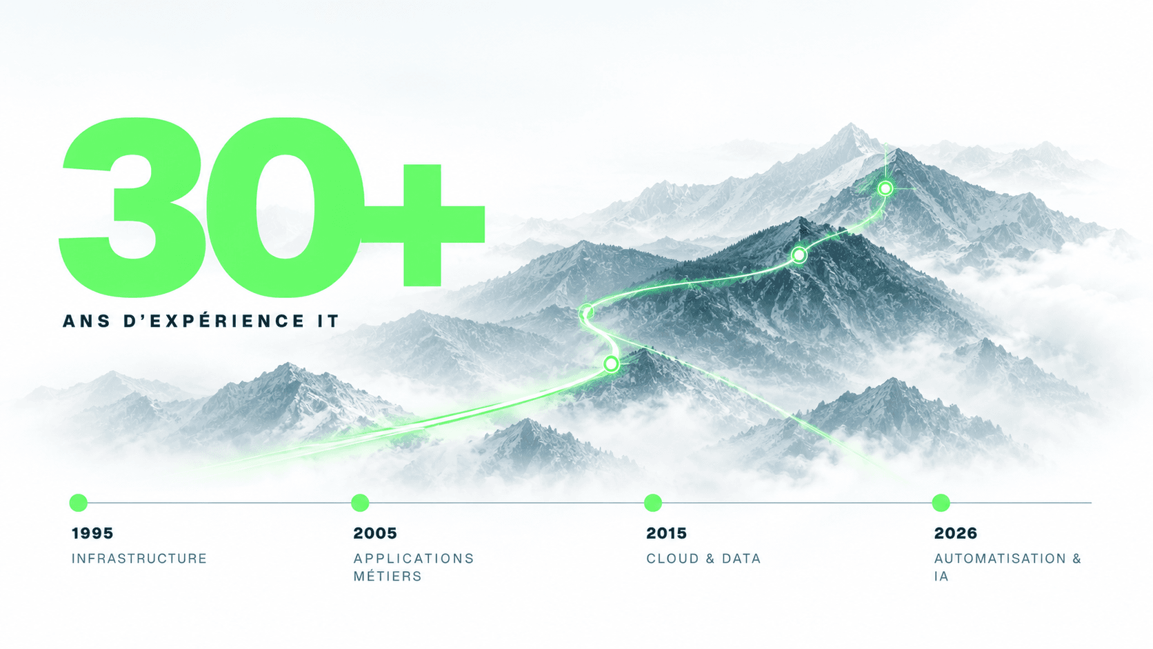 Plus de 30 ans d'expérience IT, de l'infrastructure à l'automatisation et à l'intelligence artificielle